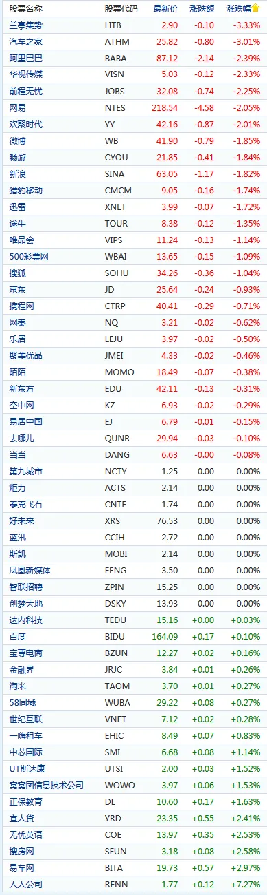 中概股周四早盘多数下跌 兰亭集势下跌超3%