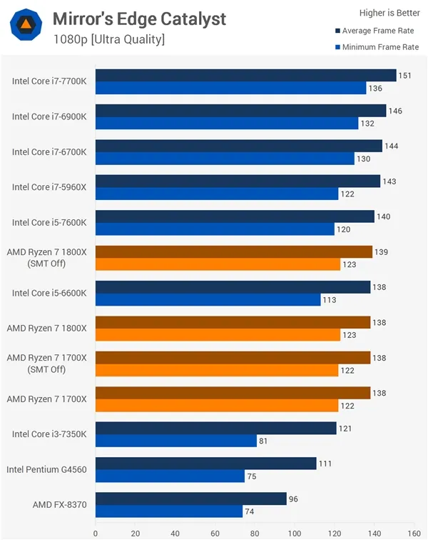 16款游戏Ryzen大战Intel！AMD回应结果：SMT没翻车