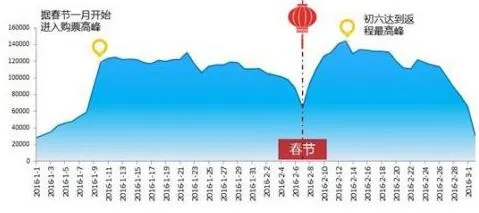 春运将至史上最难抢票年：如何优雅地抢火车票？