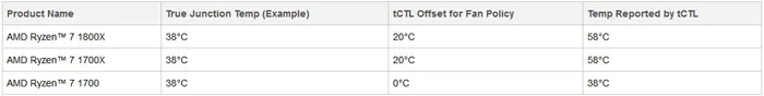 锐龙 AMD Ryzen 7 1800X温度偏高？是因为AMD给它加了20℃的偏移