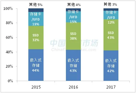 SSD颗粒近半年涨幅达55% 还得继续涨！