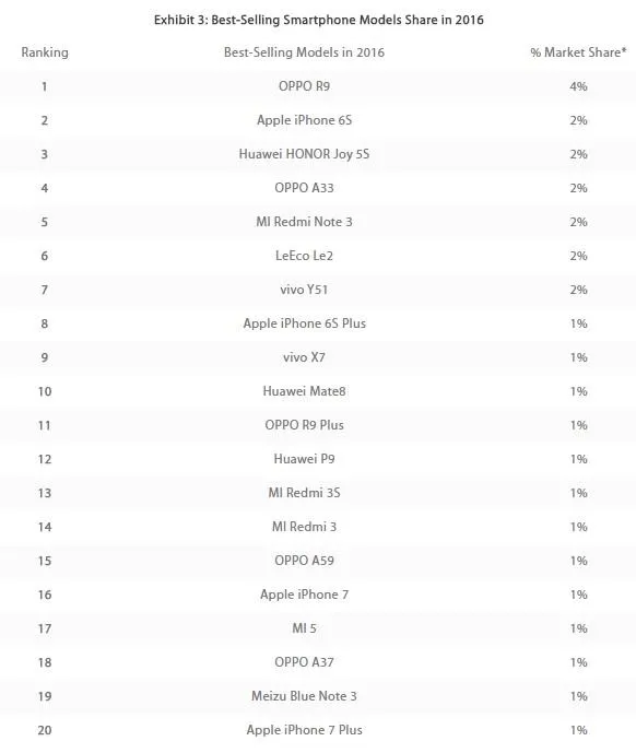 OPPO R9把苹果iPhone拉下神坛：凭啥？