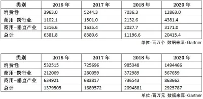 2017年全球物联网设备数量将达84亿