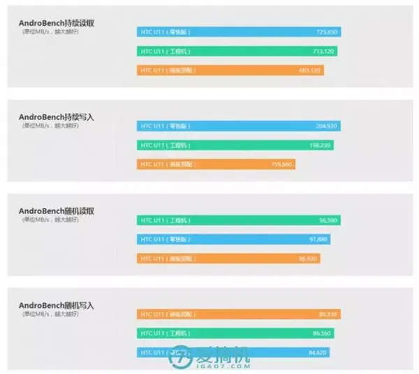 UFS闪存藏猫腻：HTC U11顶配竟比低配慢