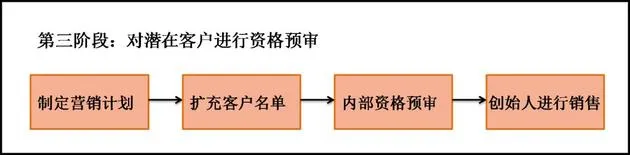 B2B SaaS创始人看过来：销售必经的四个阶段该如何规划？