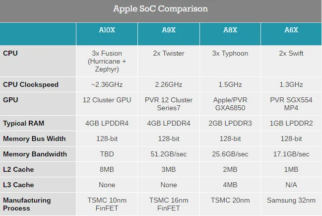 苹果A10X处理器确认10nm工艺：6核CPU+12核GPU，面积减少1/3