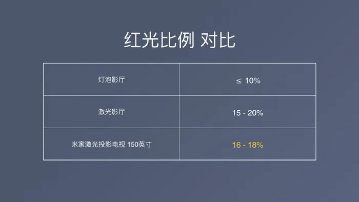 小米发布米家激光投影电视：150寸超大屏幕，9999元