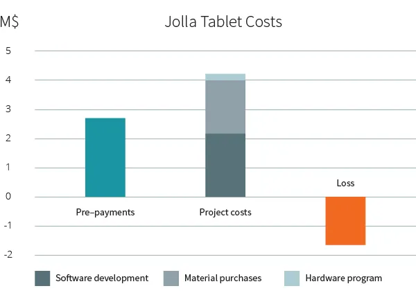 Jolla发表公开信 承认处境困难