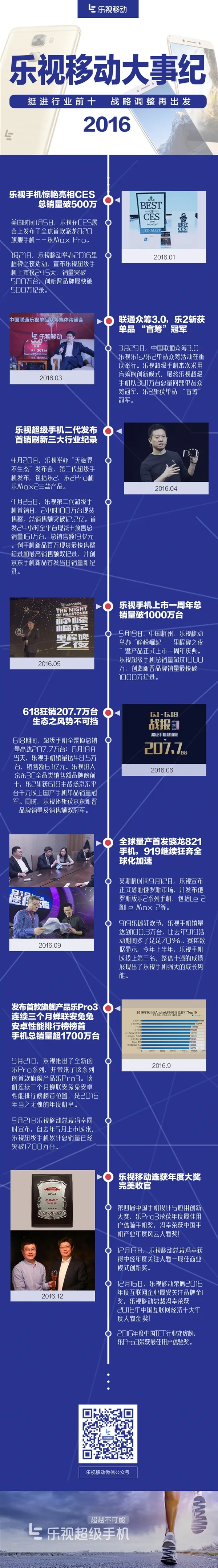 乐视公布2016大事纪：手机销量2000万 国产前十