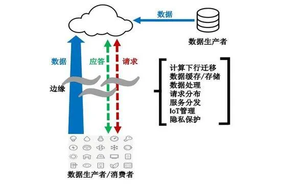 有这么一项技术 据说可能取代云计算 你怎么看？