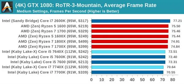 Kaby Lake-X i7-7740X/i5-7640X深度测试：单线程之王