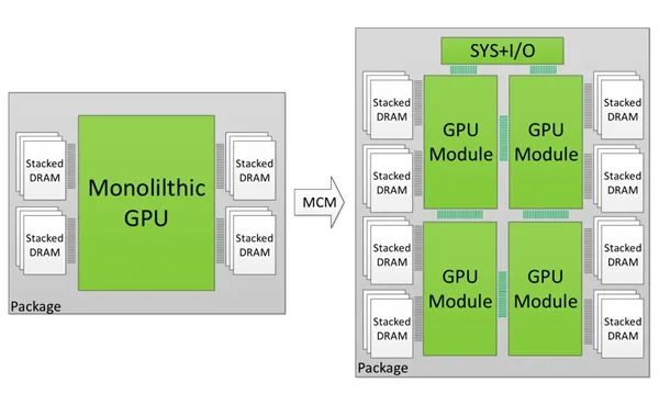 NVIDIA展示GPU多芯集成技术：显卡性能/流处理器数爆发