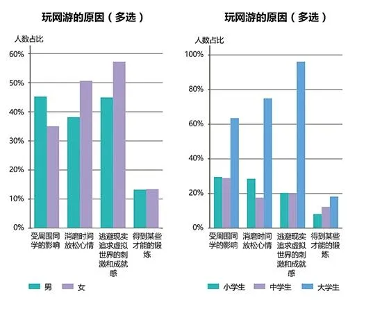 人民币网游玩家：“冲动是魔鬼” 超半数后悔消费