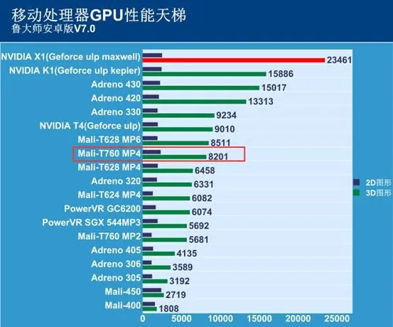 vivox6配置跑分联发科x20可能性已不大