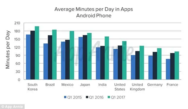 智能手机用户每月会用到30个App 每天只会用到10个