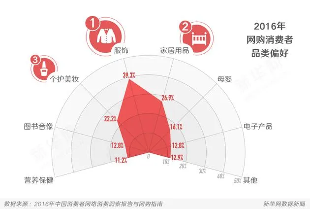 双11大战来袭 剁手族都爱买什么？女装涨幅是男装两倍！