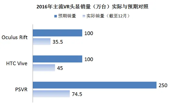 用了一整年来消耗市场耐心后 VR会走向什么样的明天？