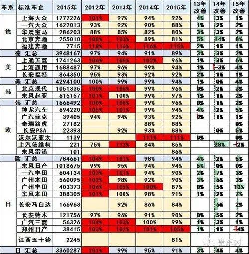 2015中国乘用车油耗榜：德系日系占优