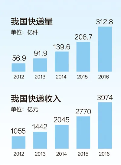 中国快递业务市场规模世界第一 满意度连续5年上升