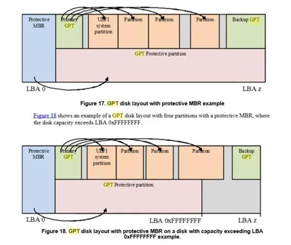 装机、做系统必备：秒懂MBR和GPT分区表