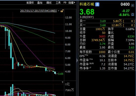 科通芯城否认失去博通代理权 股价继续下跌近7%