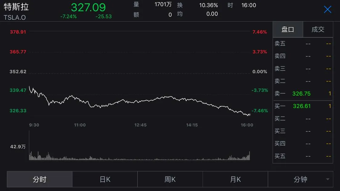 特斯拉大跌7.24%源于百度一场发布会？