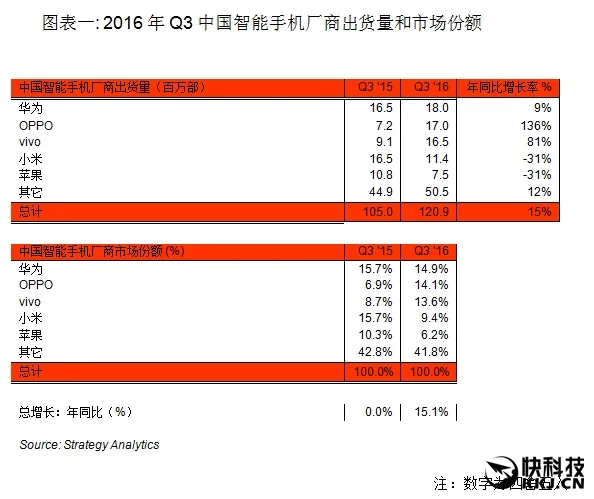 中国智能手机市场惨烈：华为血战挡住OV！