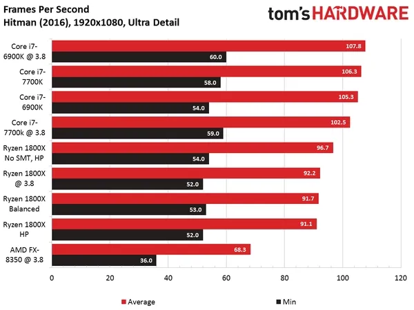 AMD CEO回应Ryzen玩游戏不行：正在优化 补丁马上来！