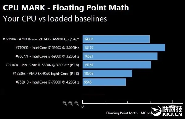 AMD Ryzen次旗舰跑分批量曝光：太生猛！