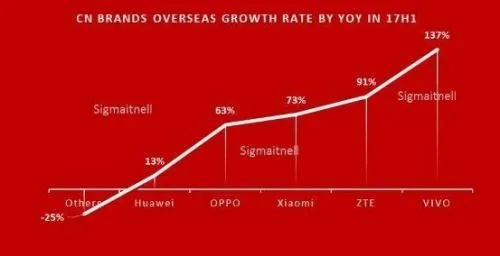 2017上半年中国智能手机市场萎缩1.4%