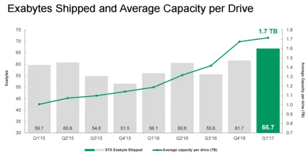 [图表]希捷2017年Q1财报：机械硬盘虽摆脱最低谷但仍不容乐观