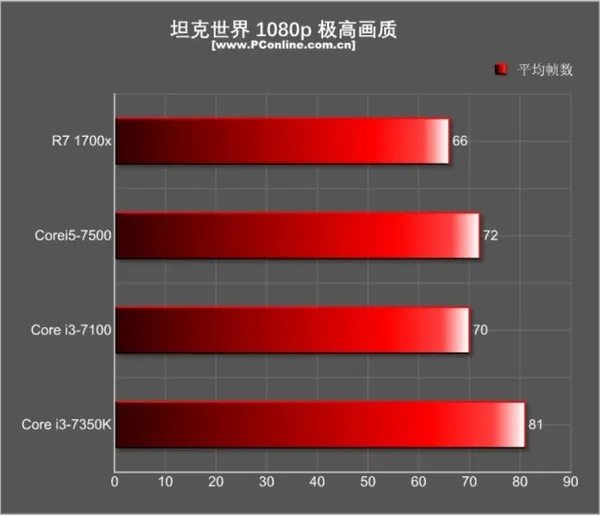 PK Ryzen 7：4.2GHz的i3意义何在？