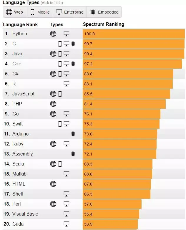 IEEE发布2017年编程语言排行榜：Python高居首位，PHP第八