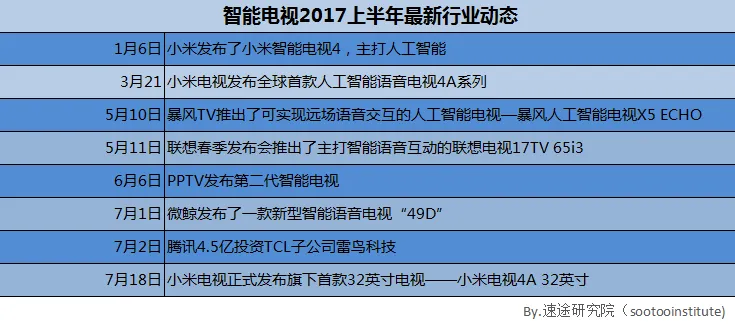 速途研究院：2017上半年智能电视市场研究报告