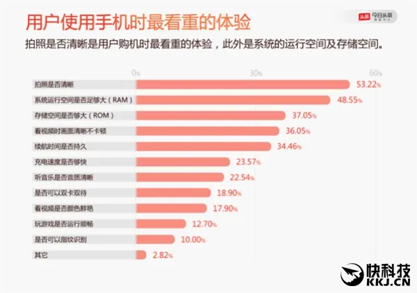 国人换机调查：iPhone继续领跑 双摄/双曲屏成新动向