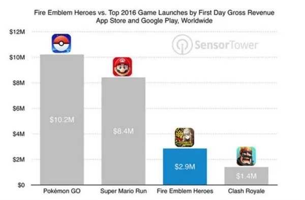 任天堂手游无敌！《火焰纹章：英雄》上线首日狂赚2000万