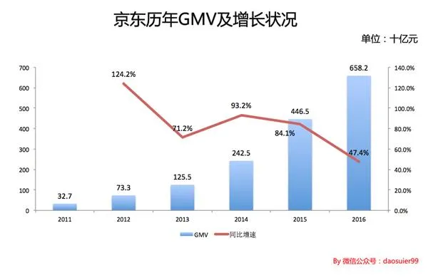 亏损 或许能成就一个更好的京东