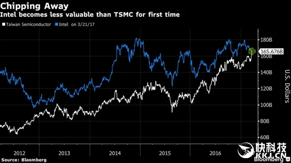 史上首次！台积电市值超越Intel：美国芯片巨头被掀翻