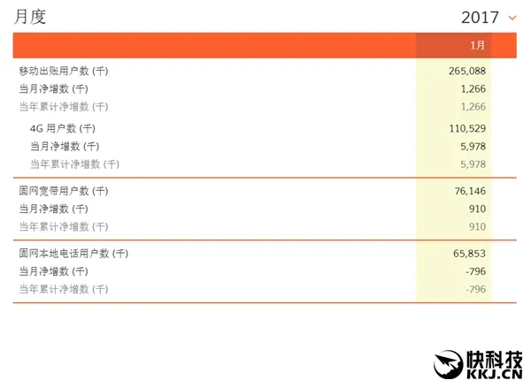 三大运营商1月数据公布：心疼联通三分钟