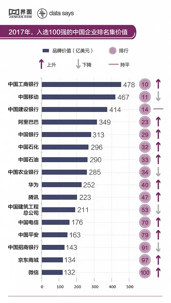 Brand Finance发布“2017年全球品牌500强” 百度跌出前100