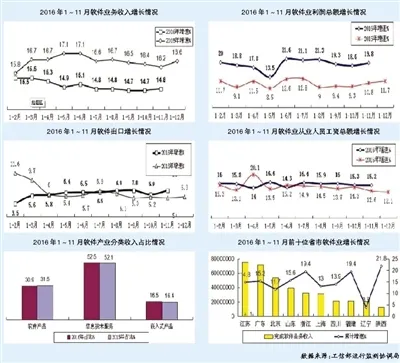 2016年1～11月我国软件业务收入同比增长14.8%