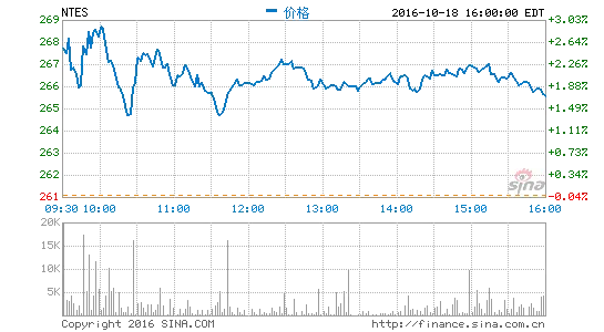 网易11月10日发布2016财年第三季度财报