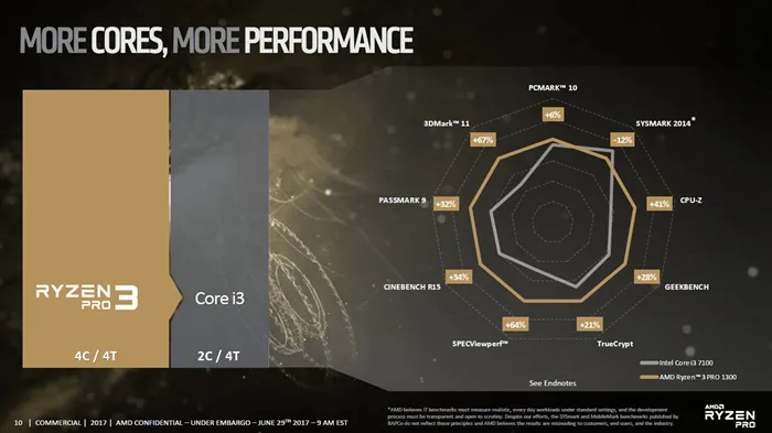 AMD发布Ryzen Pro系列处理器：可靠性先行，4C/4T锐龙3曝光