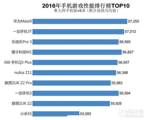 2016年手机游戏性能排行榜:Mate 9登顶