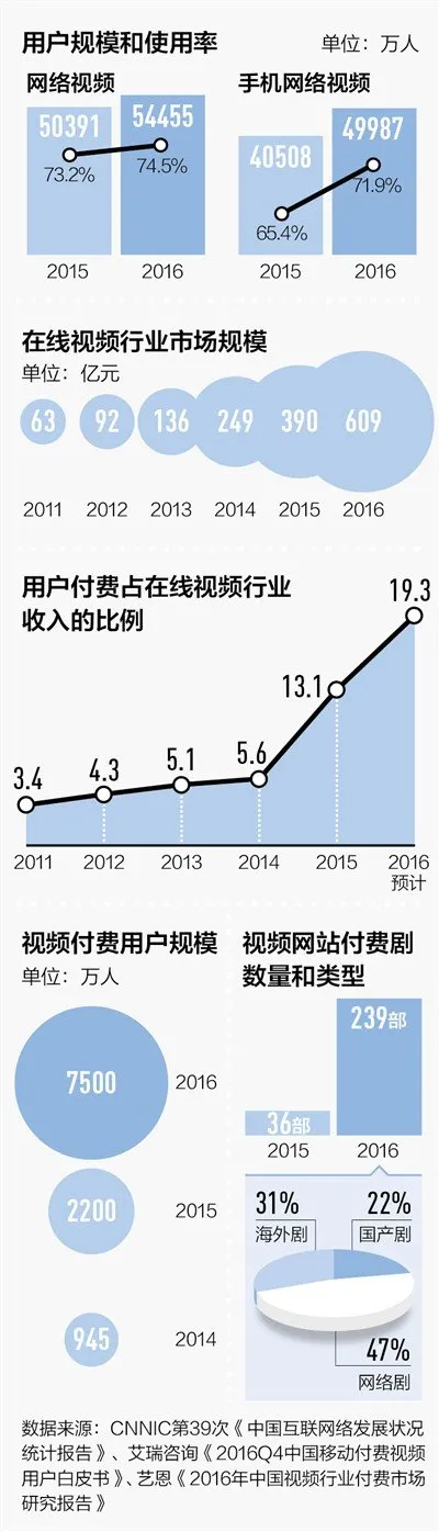 我国网络视频市场规模猛增 追剧你愿意付费吗？