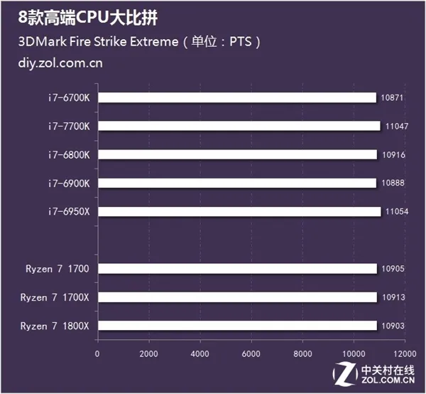 Ryzen、酷睿i7到底怎么选？8款高端CPU比拼