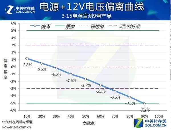 吓人！市面主流PC电源盲测：居然当场爆炸