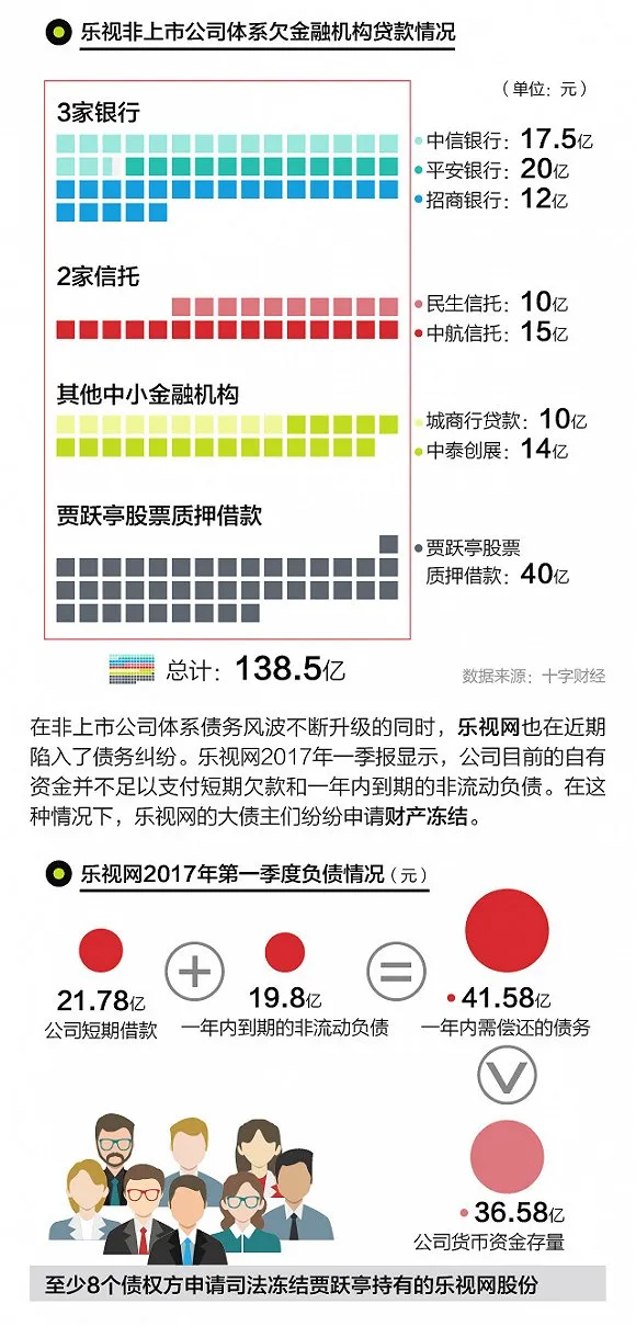 图解：“乐视系”七年融资超700亿 为什么还不够花？