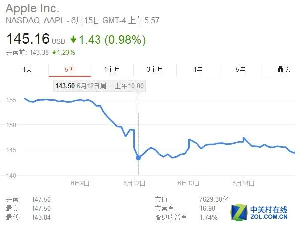 打赏抽成遭报应！苹果股价暴跌近4000亿