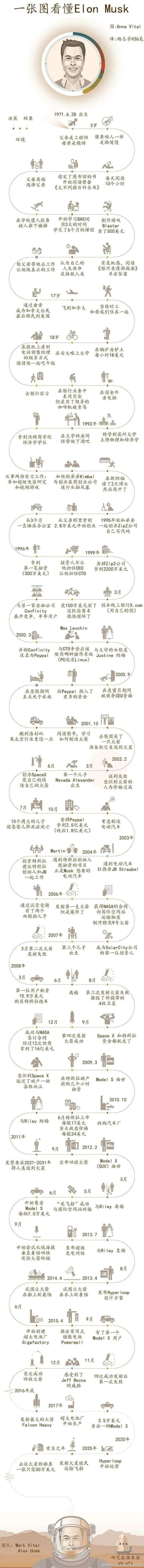 一图看懂埃隆马斯克 网友：自己青春已浪费